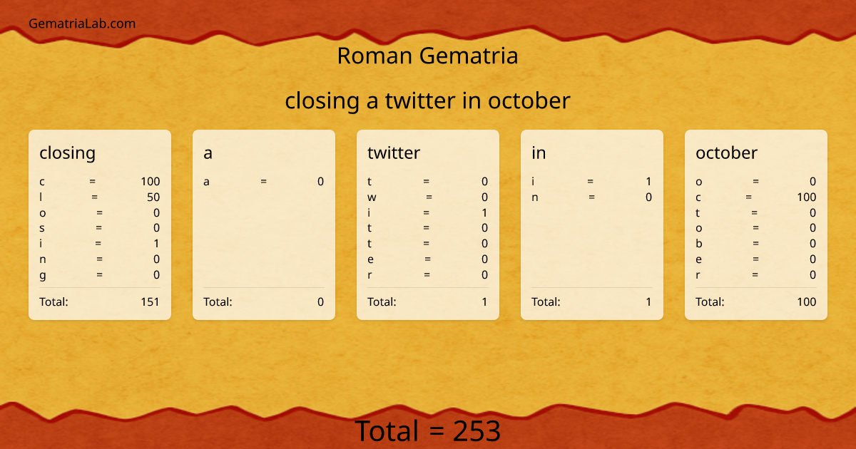 closing a twitter in october in roman Gematria